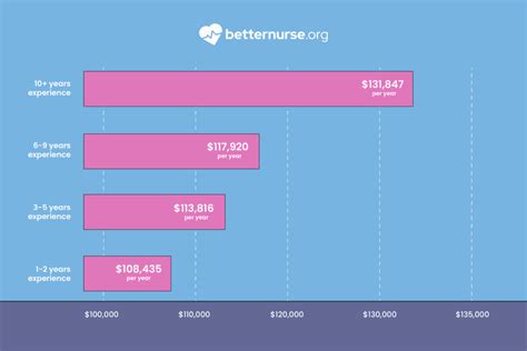 Average RN Salary in SC: A Deep Dive