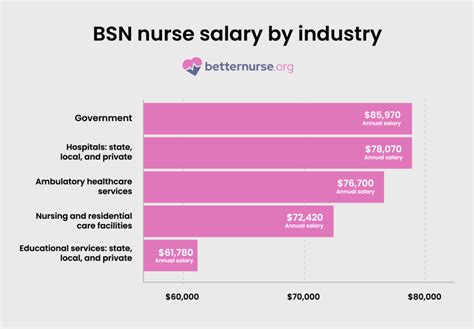 Average RN vs. BSN Salary