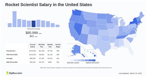 Average Rocket Scientist Salary