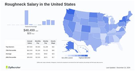 Average Roughneck Salary