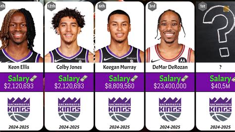 Average Sacramento Kings Salary
