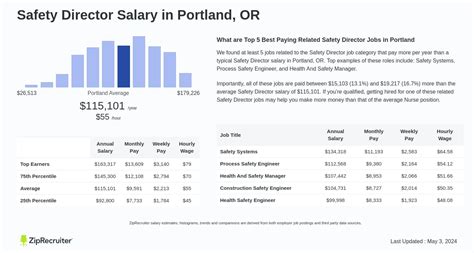 Average Safety Director Salary