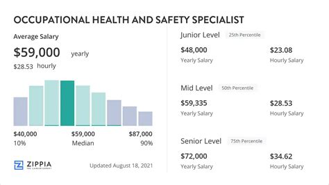 Average Safety Specialist Salary