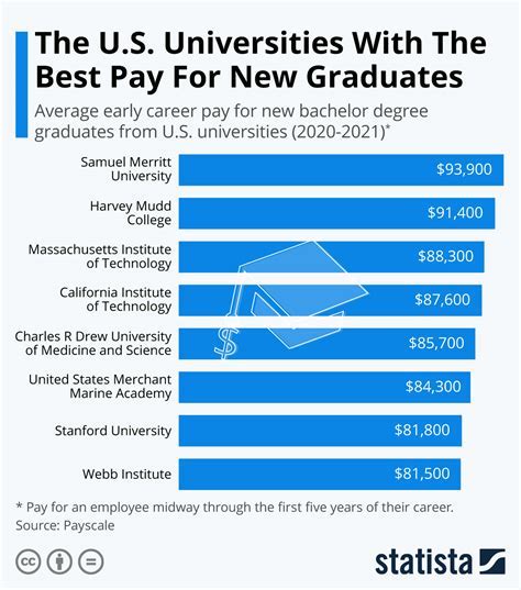 Average Salaries at Florida Universities