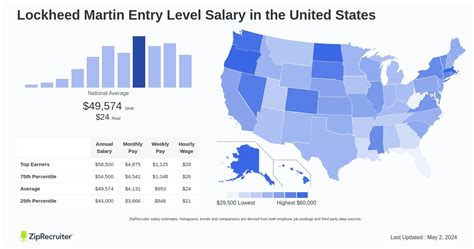Average Salaries at Lockheed Martin