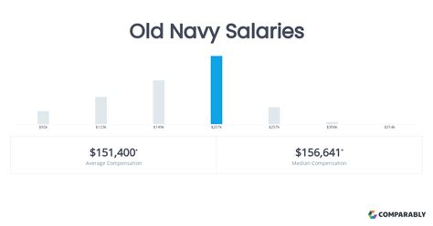 Average Salaries at Old Navy