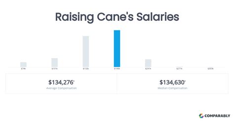 Average Salaries at Raising Cane's