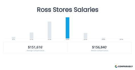 Average Salaries at Ross Stores