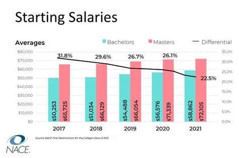 Average Salaries at the County of Monterey