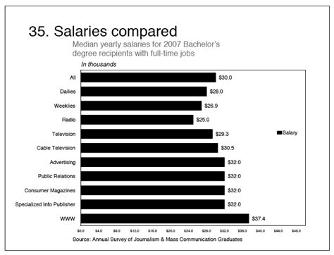 Average Salaries for Journalism and Communications Careers