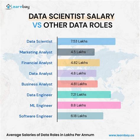 Average Salaries for Key Roles at the VA