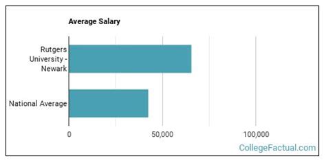Average Salaries for Rutgers Graduates