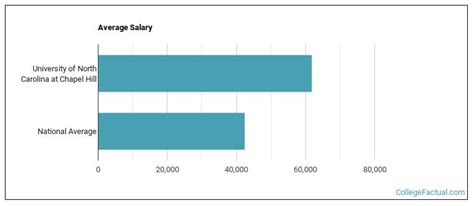 Average Salaries for UNC-Chapel Hill Graduates
