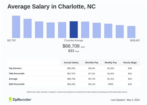 Average Salaries in Charlotte, NC