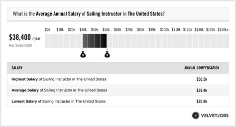 Average Salaries in Community Sailing and Non-Profit Roles