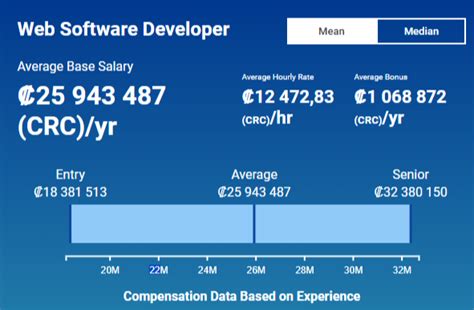 Average Salaries in Costa Rica: A Deep Dive by Sector & Role