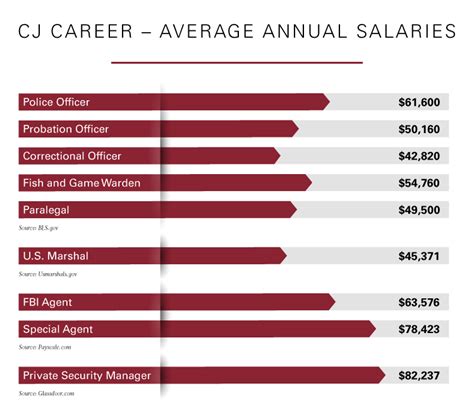 Average Salaries in Criminal Justice Careers