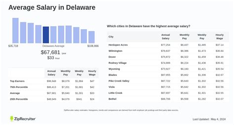 Average Salaries in Delaware: A Deep Dive