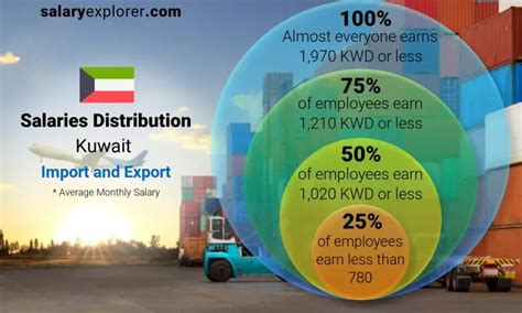 Average Salaries in Kuwait: A Data-Driven Deep Dive