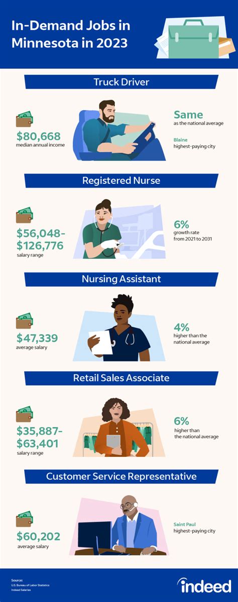 Average Salaries in Minnesota for Common Professions
