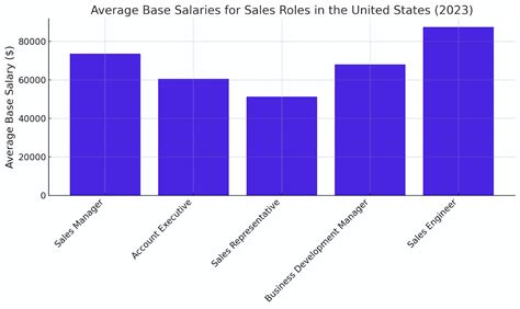 Average Salaries in OTE-Based Roles