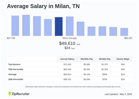 Average Salaries in Tennessee: A Benchmark for Negotiation