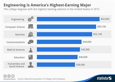 Average Salaries in Top Engineering Fields