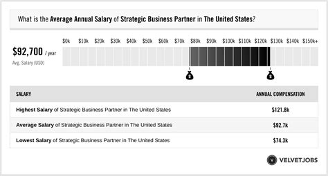 Average Salary: A Look at Compensation at Strategic Value Partners and Similar Firms