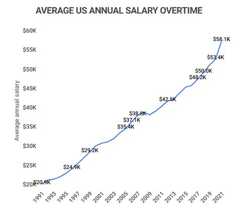 Average Salary and the Role of $52,000 in Today's Market
