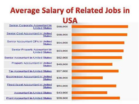 Average Salary by Profession