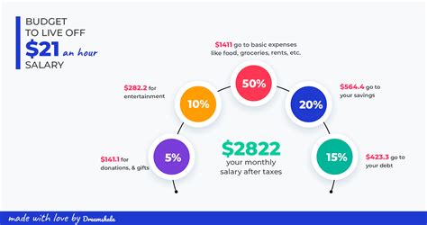 Average Salary for a 21-Hour Workweek