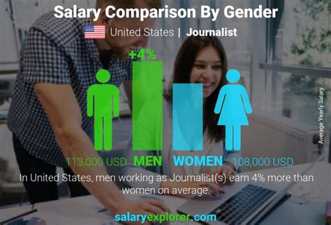 Average Salary for a Career in Entertainment and Journalism