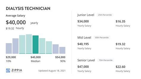 Average Salary for a Dialysis Technician: A Deep Dive