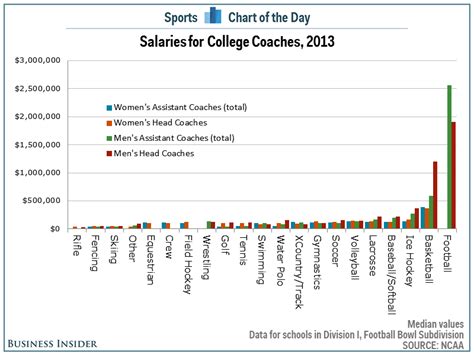 Average Salary for a Division I Head Football Coach