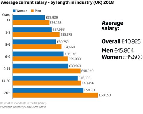 Average Salary for a "DOE" Position