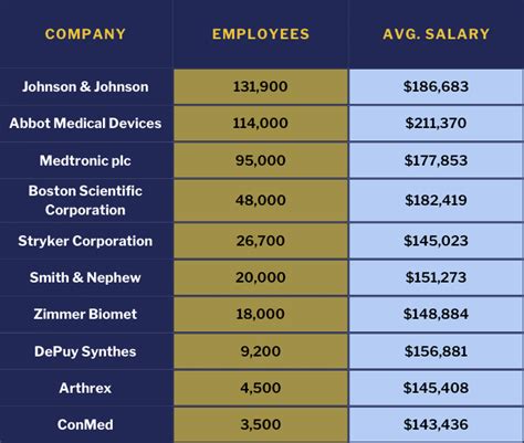 Average Salary for a Medical Device Sales Rep