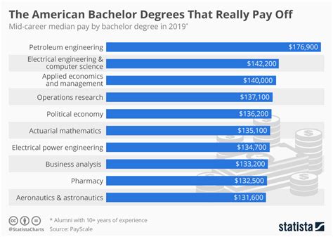 Average Salary for a Mid-Career College Graduate