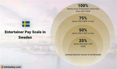 Average Salary for a Modern Entertainer & Influencer