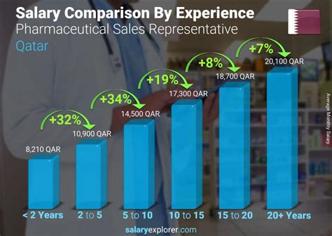 Average Salary for a Pharmaceutical Sales Rep
