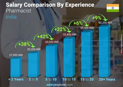 Average Salary for a Pharmacist at CVS