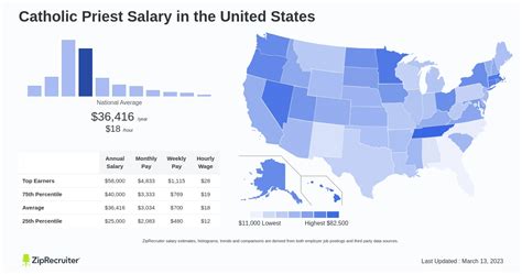 Average Salary for a Priest