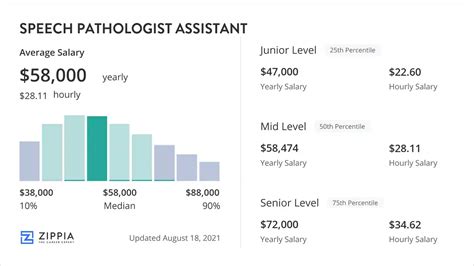 Average Salary for a Speech Therapist Assistant