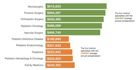 Average Salary for a Thoracic Surgeon