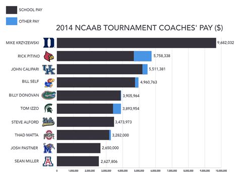 Average Salary for a Top NCAA Coach