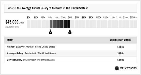 Average Salary for an Archivist