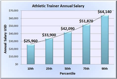 Average Salary for an Athletic Trainer in the NFL