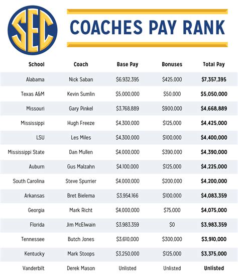 Average Salary for an NBA Coach and Executive