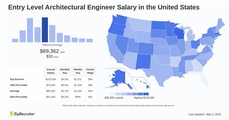 Average Salary for Architectural Engineering