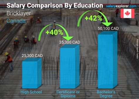Average salary for bricklayer Salary