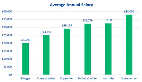 Average Salary for Columnists and Speechwriters